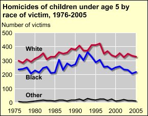 Infanticides, 1976 to 2005. Could the Casey Anthony case have been one of them?