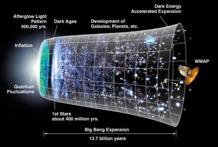 Cosmic chronology, reflecting an accelerating universe