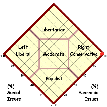 A square political grid. Intelligence moves you up the scale. So are libertarians smarter on that account?
