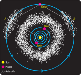 The asteroid belt and the Trojan asteroids of Jupiter