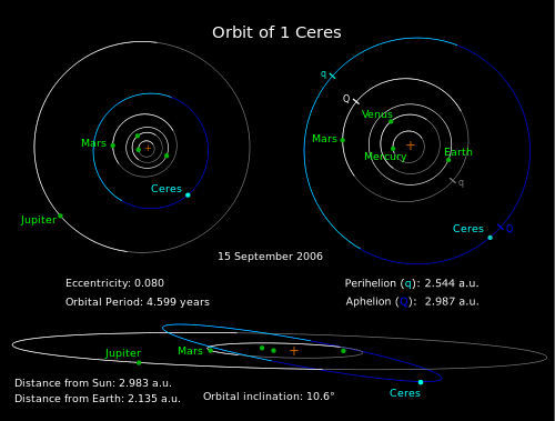 Ceres orbit, plan and profile