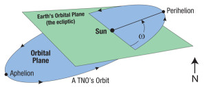 Trans-Neptunian objects often share a common orbital element