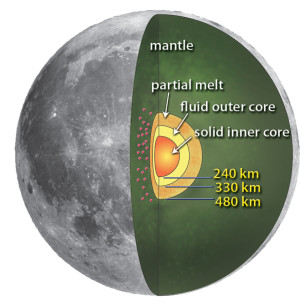 This solid and fluid core formed from the heat from the same bombardment that robbed the Moon of six percent of its orbital energy.