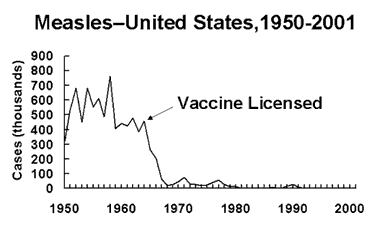 Did vaccines really produce this result? Why can one no longer find the source?