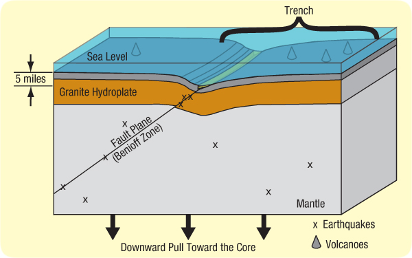 The breakout of the subcrustal ocean produced formations like these. Based on the Hydroplate Theory.