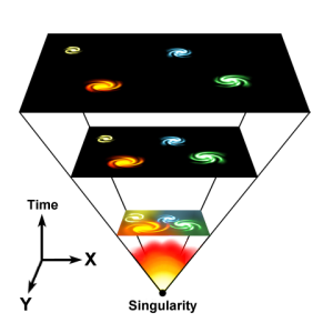 The Big Bang theory as a diagram