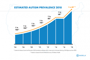 Prevalence and trend of autism in the USA, 2019