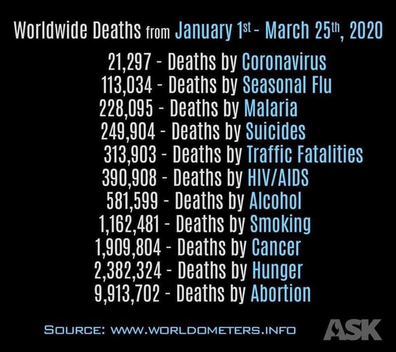 Anthony Fauci should put the coronavirus YTD deaths in perspective. 
