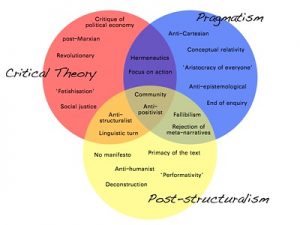 Critical theory, pragmatism, and post-structuralism and where they intersect