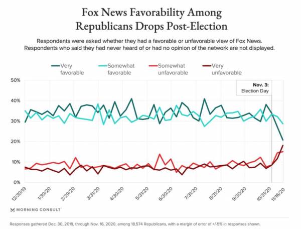 Fox News becomes less favorable among Republican voters after the Election of 2020