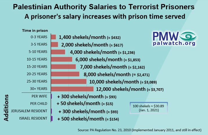 Paying salaries to terrorists