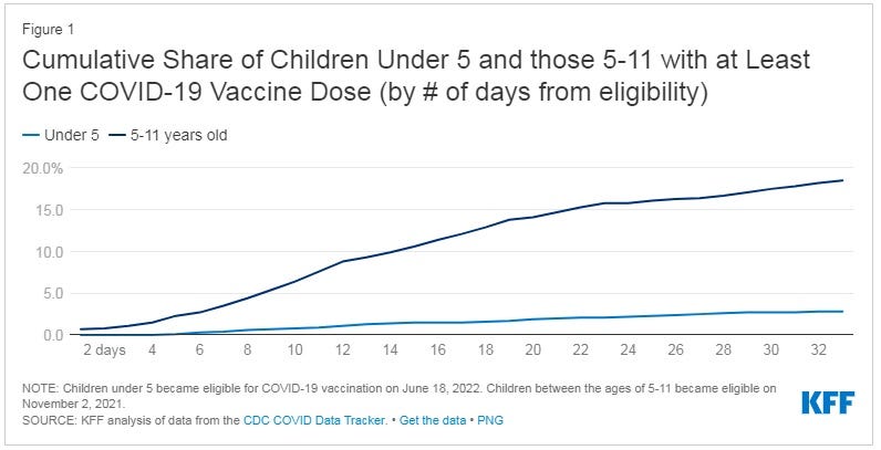 Cumulative share of children under 5 and those 5-11 with at least one coronavirus vaccine dose