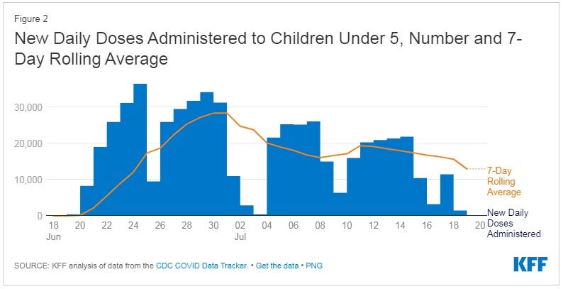 New daily vaccine doses administered to children under 5, number and 7-day rolling average