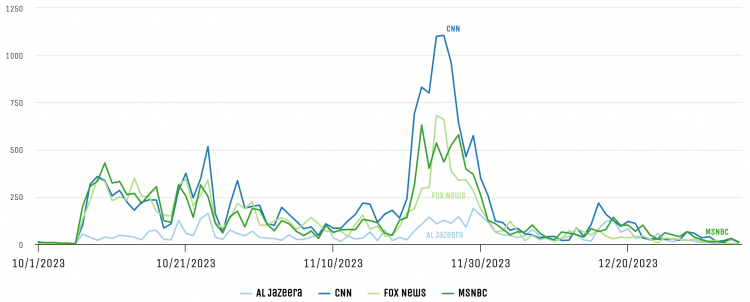 Gaza Israeli hostage mentions by network over time