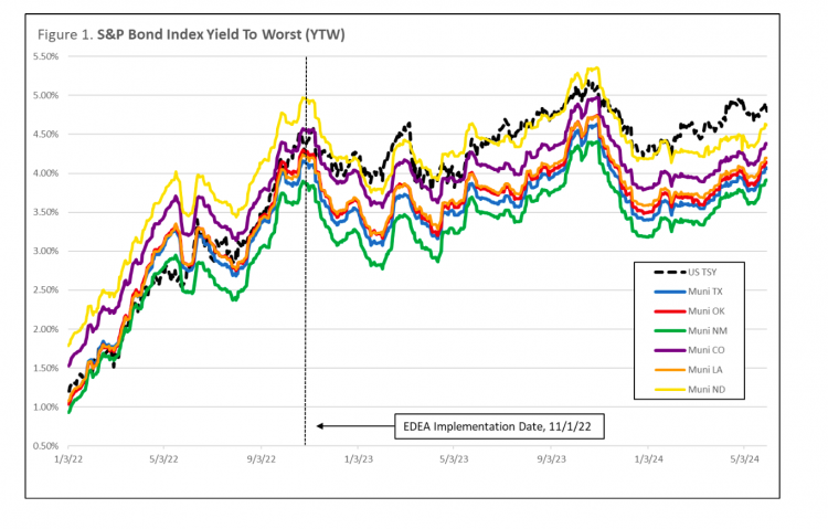 S&P Bond Index Yield to Worst before and after anti-ESG law in Oklahoma