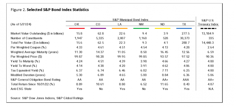 Table of selected S&P bond index statistics
