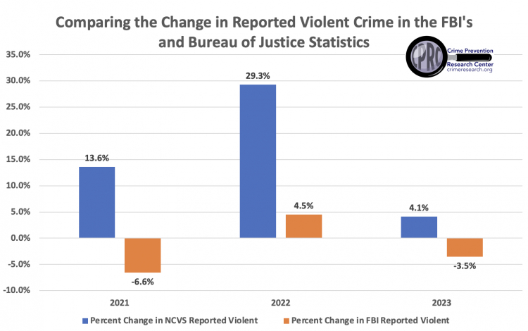 Comparing change in reported violent crime in FBI and Bureau of Justice Statistics