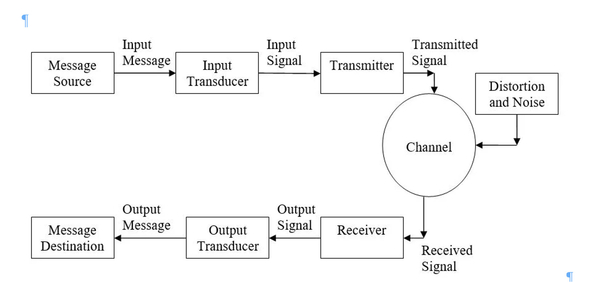 Electronic Communications Sytem block diagram