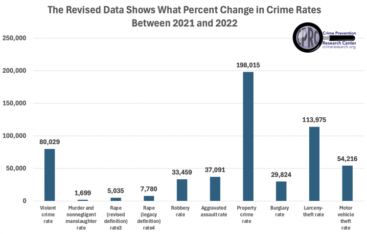 Revised data percent change crime rates 2021 2022