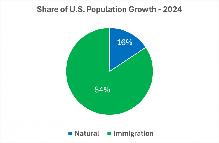 Share of US population growth immigration v net birth