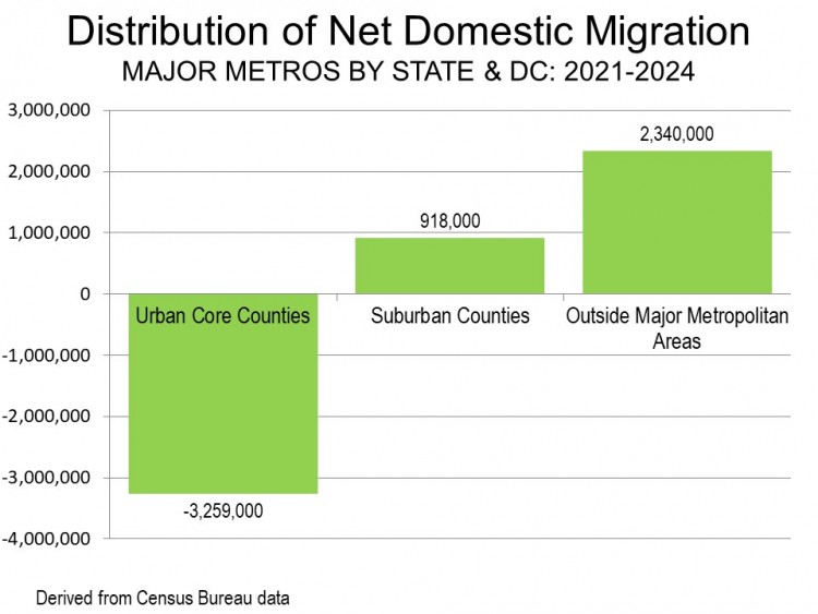 Distribution of net domestic migration