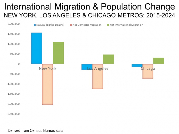 International migration and population change in New York, Los Angeles and Chicago