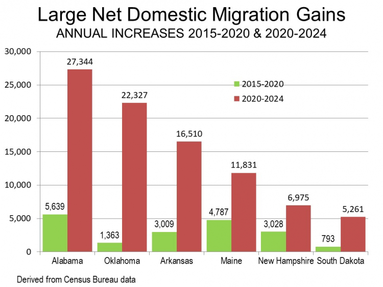 Large net domestic migration gains