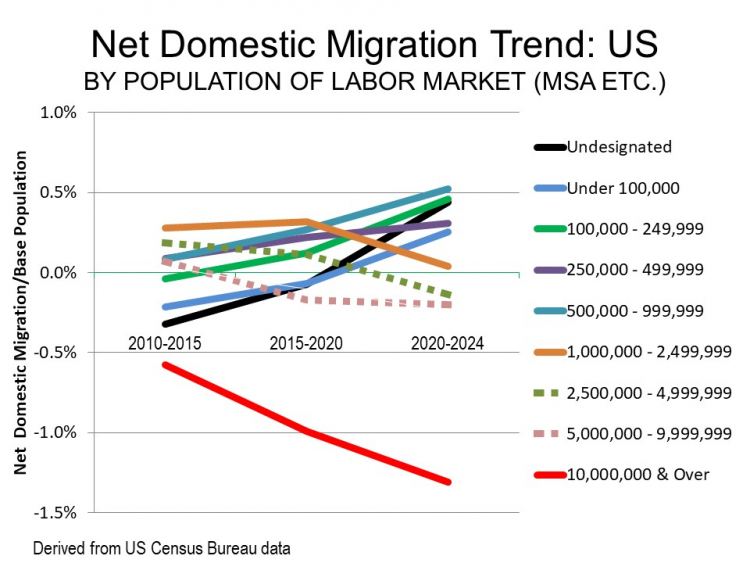 Net domestic migration trend