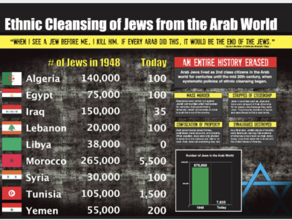 The Jew-haters in action - ethnic cleansing of jews from Arab nations since 1948