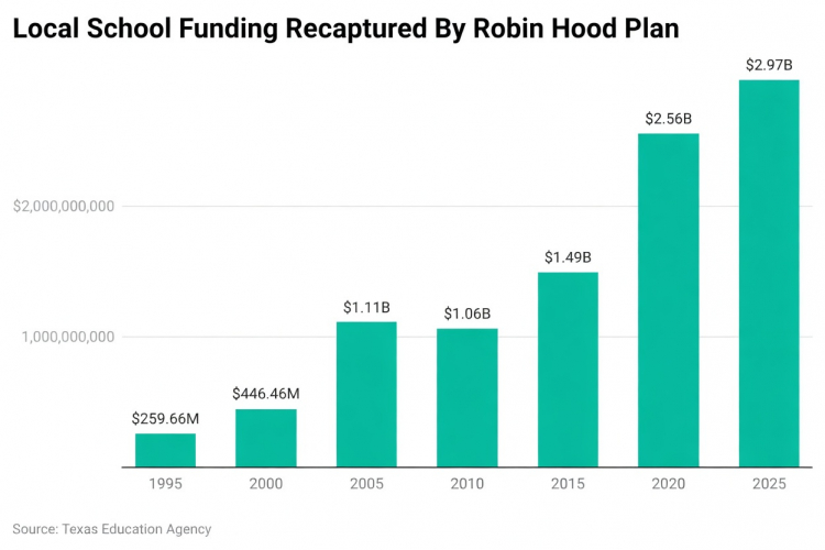 What the Robin Hood Plan has wrought - from the Texas Education Agency