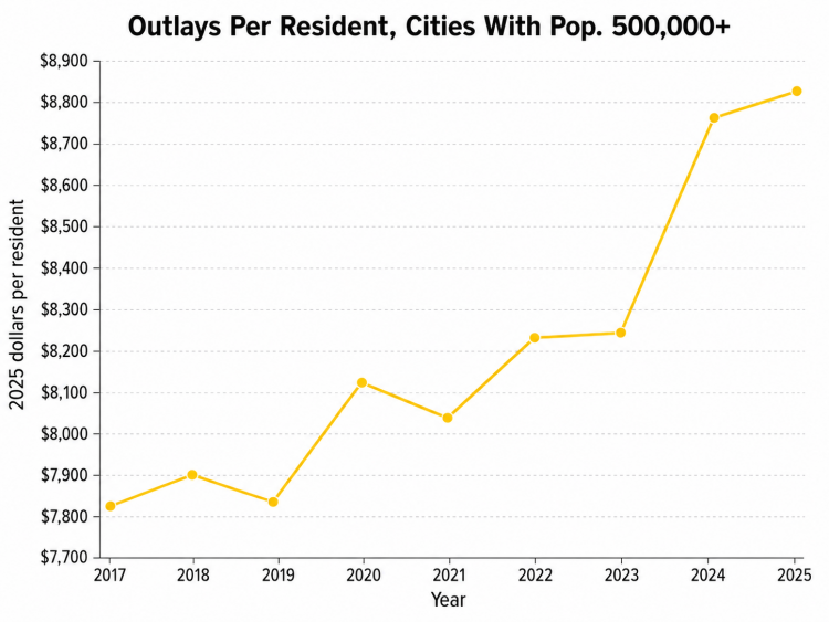 Outlays per city resident, 2017-2025, adjusted for inflation